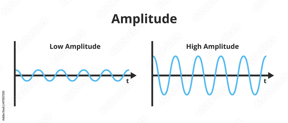 Vector scientific illustration of the amplitude of a wave isolated on a white background. The measure of change in a single period. High energy and high amplitude, low energy and low amplitude. - obrazy, fototapety, plakaty 