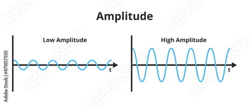 Vector scientific illustration of the amplitude of a wave isolated on a white background. The measure of change in a single period. High energy and high amplitude, low energy and low amplitude. photo