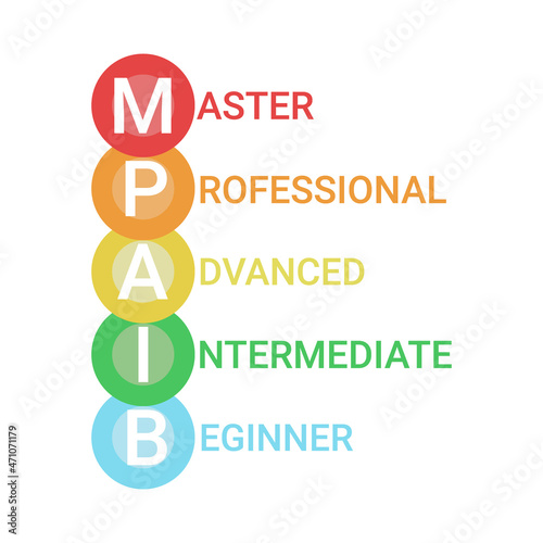 Scheme of level of skills, growth success and achievement, diagram step in business. Title and competence of person. Beginner, medium, advanced, professional, master. Vector illustration