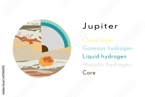 Jupiter, gas giant. Internal structure. Cutaway planet model, planetary diagram, interior layers. Hydrogen, core. Astronomy, astrophysics, geology. Vector flat cartoon science illustration