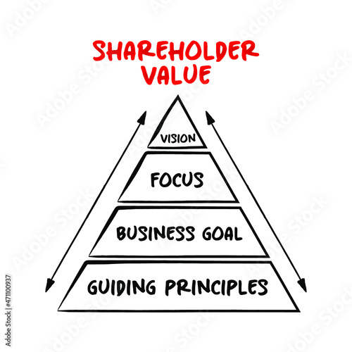 Shareholder value model - ultimate measure of a company's success,  mind map pyramid concept for presentations and reports