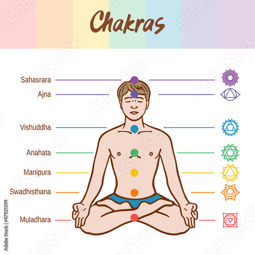 The system of the chakras