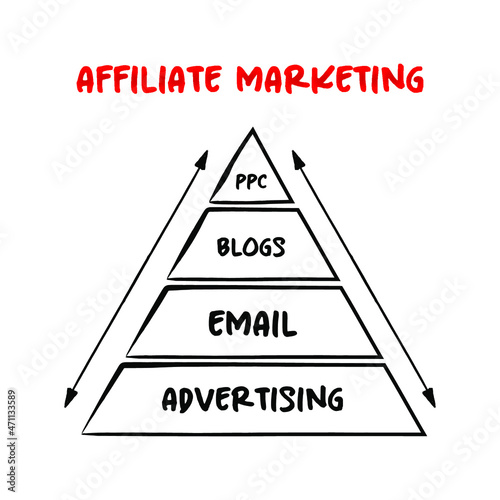 Affiliate marketing - type of performance-based marketing, pyramid concept for presentations and reports
