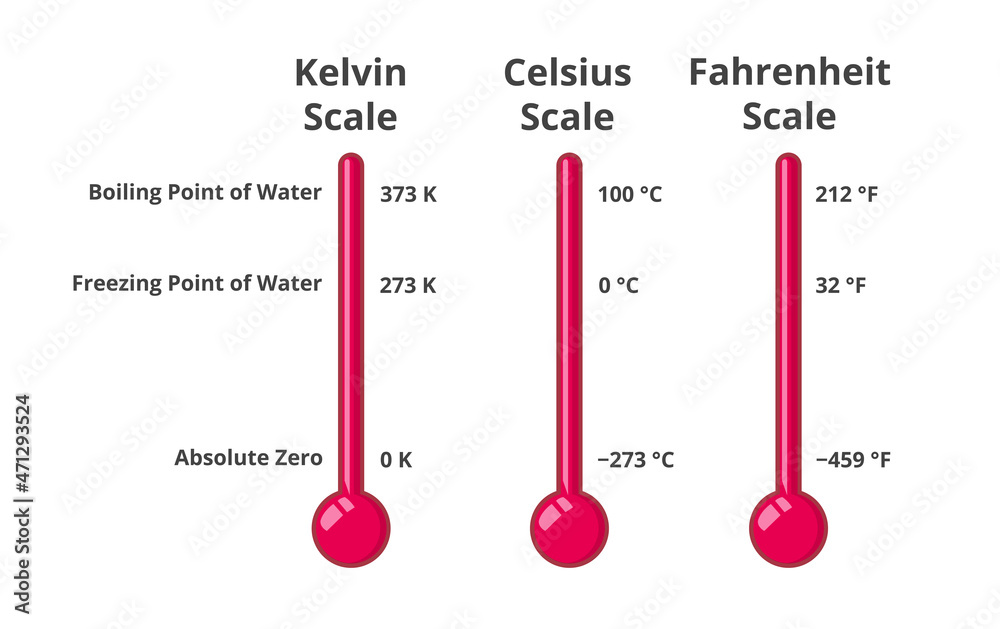 Temperature scales showing differences between Kelvin, Celsius or centigrade, and Fahrenheit scale. Boiling point of water, freezing point of water, absolute zero. Set of three thermometers isolated. - obrazy, fototapety, plakaty 