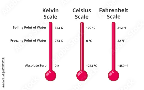 Fototapeta Temperature Scales Showing Differences Between Kelvin 