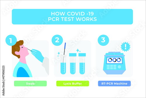 How COVID-19 or coronavirus swab test works vector illustration template poster. or icon.