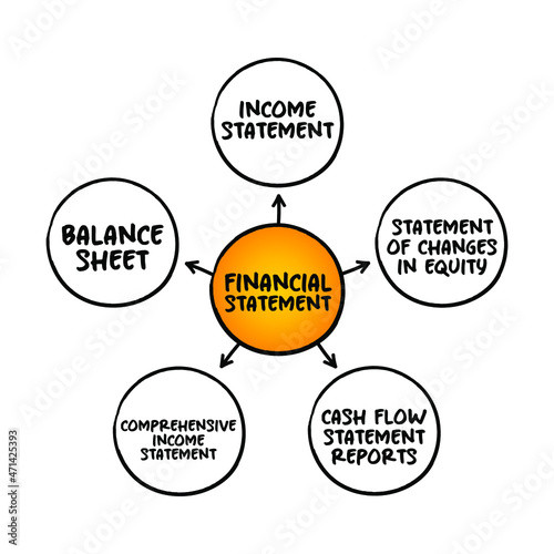 Financial statements - records of the financial activities and position of a business, person, mind map concept for presentations and reports