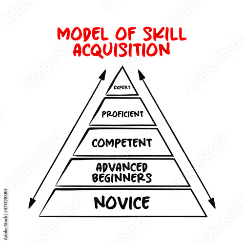 Model of skill acquisition - model of how learners acquire skills through formal instruction and practicing, mind map concept for presentations and reports