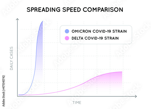 Spreading Speed Curve for COVID-19 (New Strain Called Omicron). Coronavirus. Dramatically Fast Spreading.
