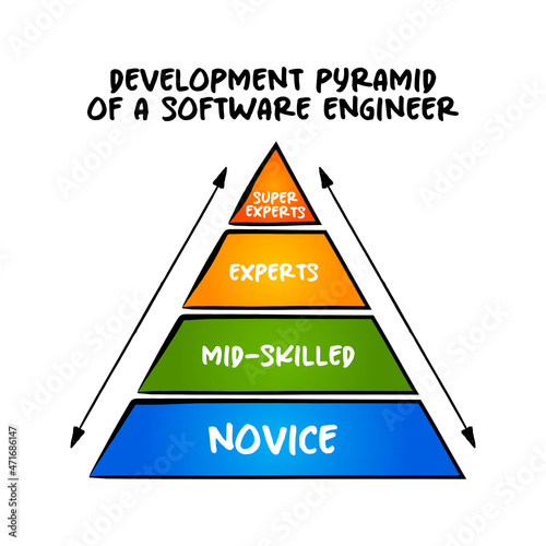 Development Pyramid of a Software Engineer - four main levels - Novice, Mid-skilled, Experts and Super Experts, mind map concept for presentations and reports