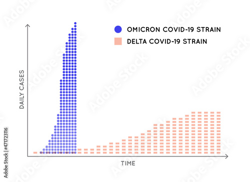 Spreading Speed Curve for COVID-19 (New Strain Called Omicron). Coronavirus. Dramatically Fast Spreading..