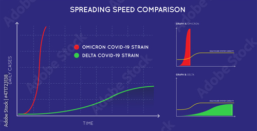 Spreading Speed Curve for COVID-19 (New Strain Called Omicron). Coronavirus. Dramatically Fast Spreading..