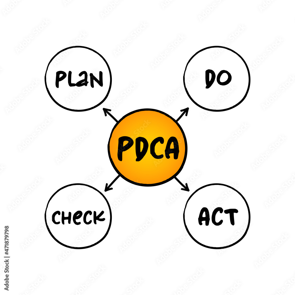 PDCA (plan–do–check–act) - management method used in business for the control and continuous improvement of processes and products, concept background PDCA (plan–do–check–act) - management method used in business for the control and continuous improvement of processes and products, concept background