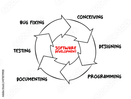 Software development process cycle of conceiving, designing, programming, documenting, testing, and bug fixing , technology concept for presentations and reports