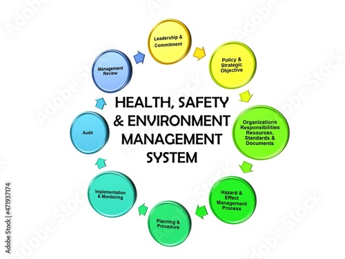 Health, Safety & Environment (HSE) Management system Elements illustration photo