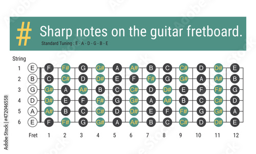Sharp notes on the guitar fretboard, all the notes on the guitar fretboard
