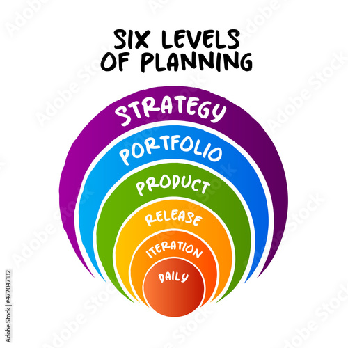 Six Levels of Planning, Agile Planning and Project Management, onion concept for presentations and reports