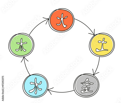 Abstract circle with five elements of universe and their hieroglyphs (which means wood, fire, earth, metal, water) in feng shui as line drawing on the white background. Vector