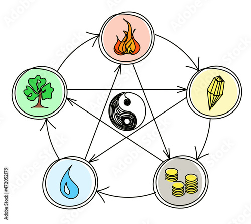 Abstract circle of universe creation, destruction with five elements (wood, fire, earth, metal, water) in feng shui as line drawing on the white background