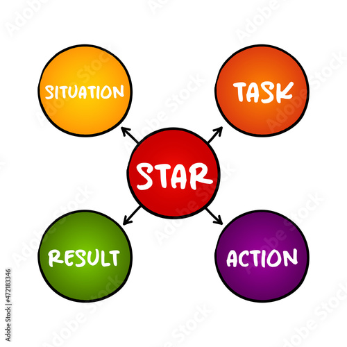 STAR acronym (Situation, Task, Action, Result) format is a technique used by interviewers to gather all the relevant information, mind map concept for presentations and reports
