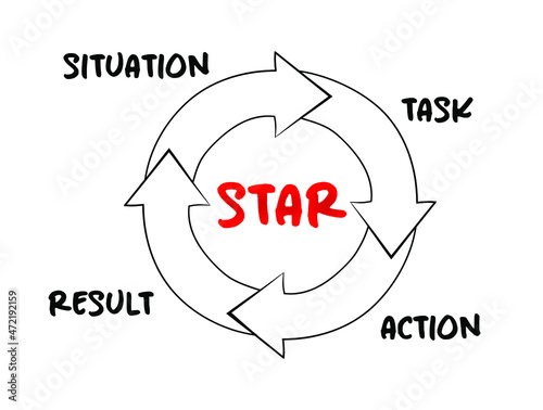 STAR acronym (Situation, Task, Action, Result) format is a technique used by interviewers to gather all the relevant information, process concept for presentations and reports