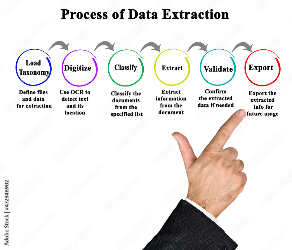 Six Components of Process of Data Extraction Six Components of Process of Data Extraction