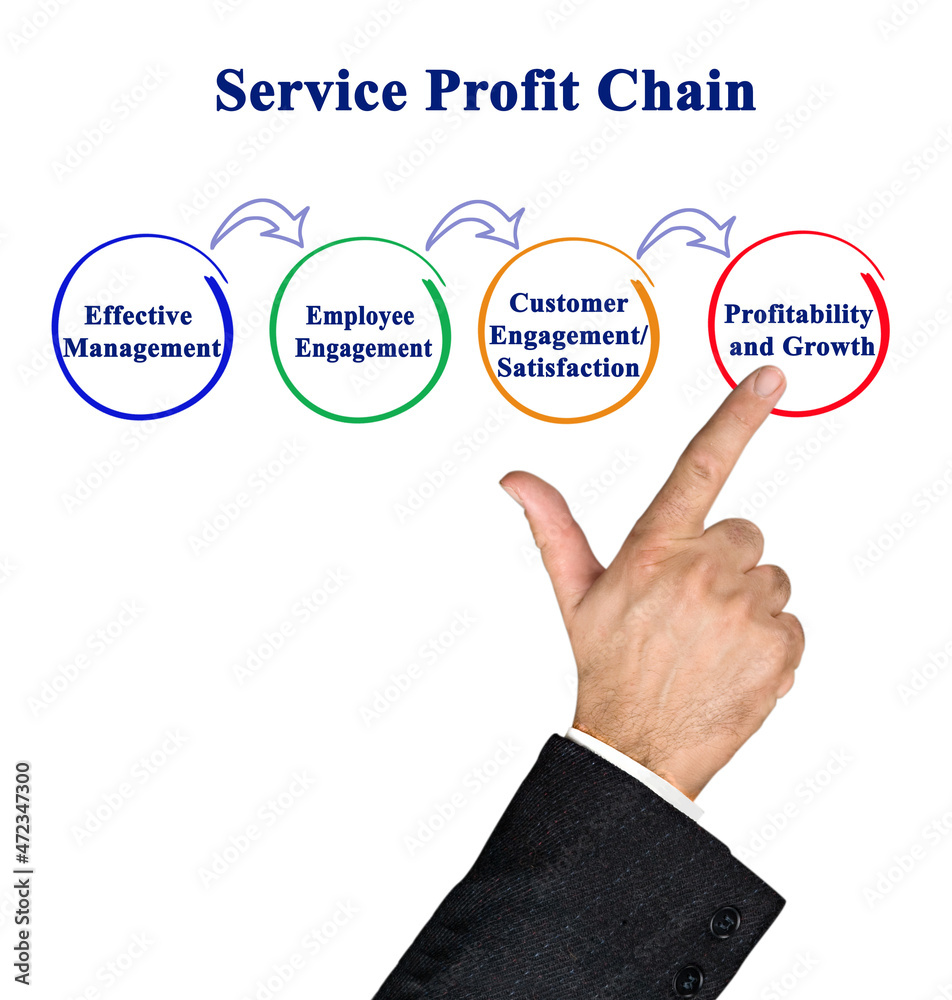Components of Service Profit Chain Components of Service Profit Chain