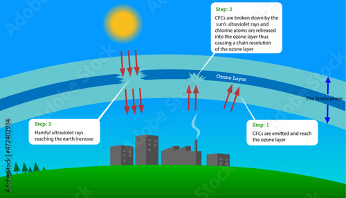 illustration of the destruction of the ozone layer, climate change