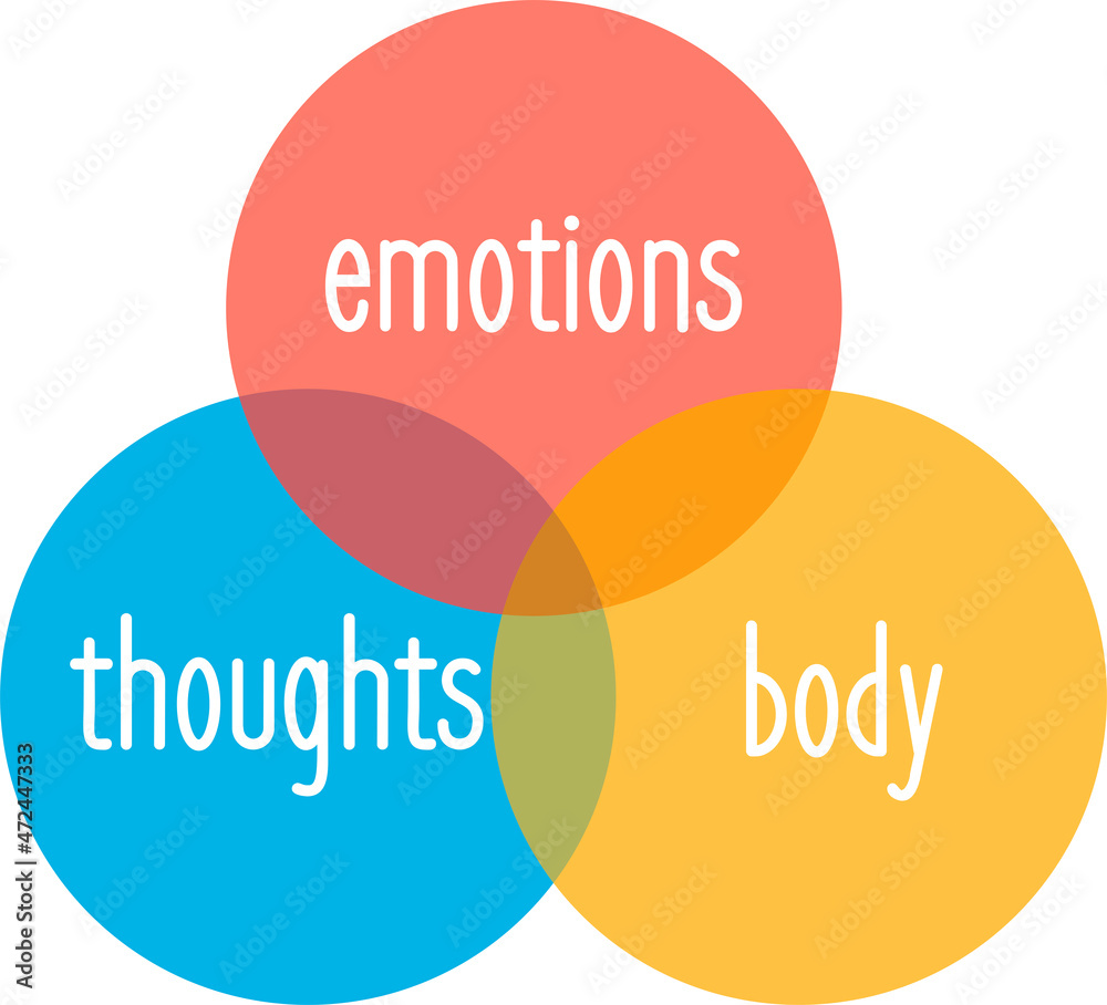 concept thoughts emotions and body concept thoughts emotions and body
