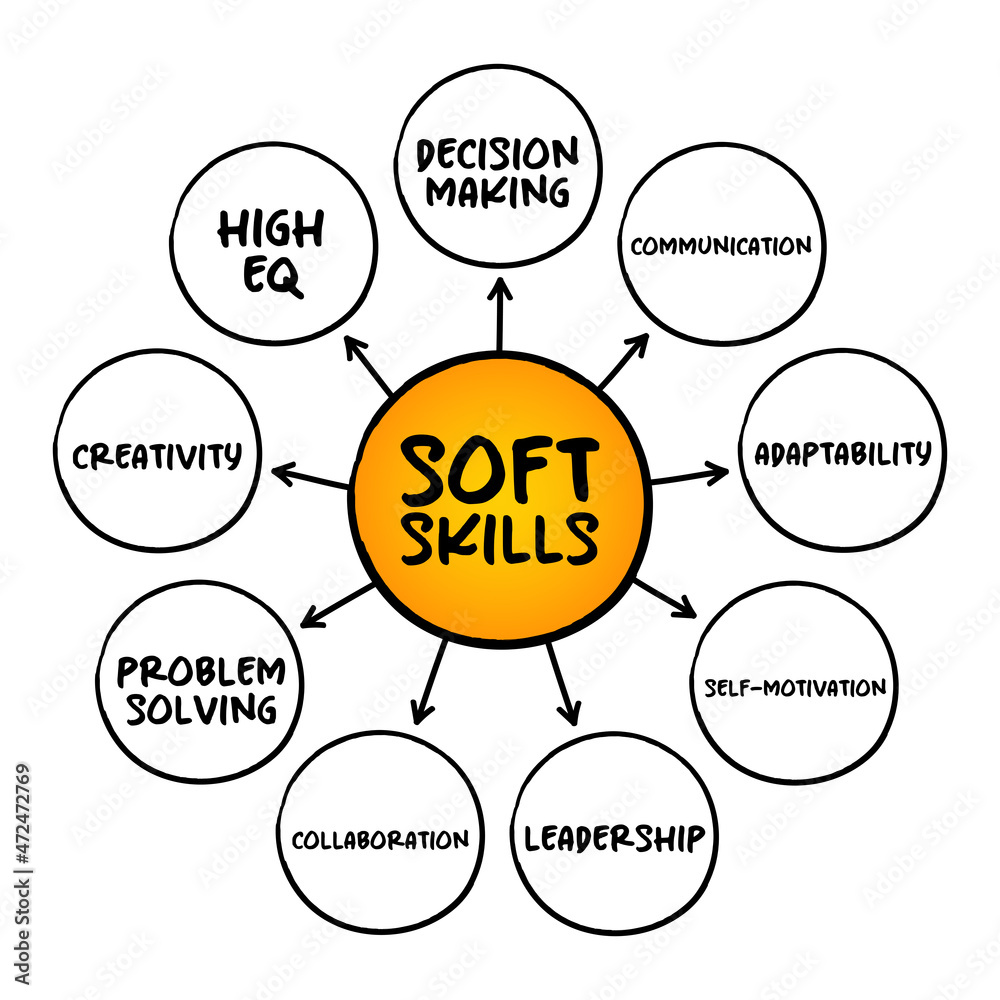 Soft skills are skills which are desirable in all professions, mind map concept for presentations and reports