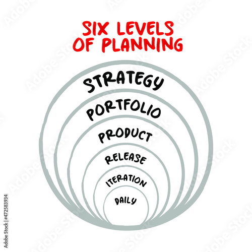 Six Levels of Planning, Agile Planning and Project Management, onion concept for presentations and reports