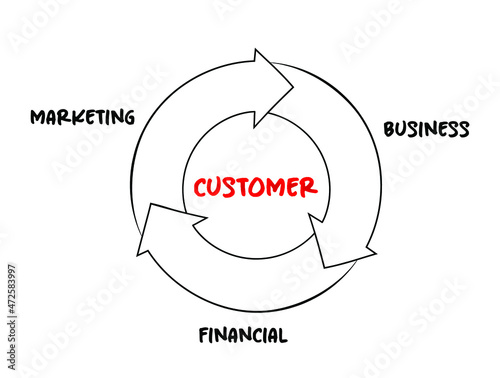 Marketing flywheel - self-sustaining marketing model, concept for presentations and reports