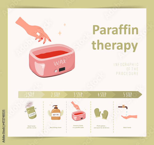 Paraffin therapy. Infographic of procedure steps with moisturizing wax for female hands. Vector illustration in flat cartoon style.