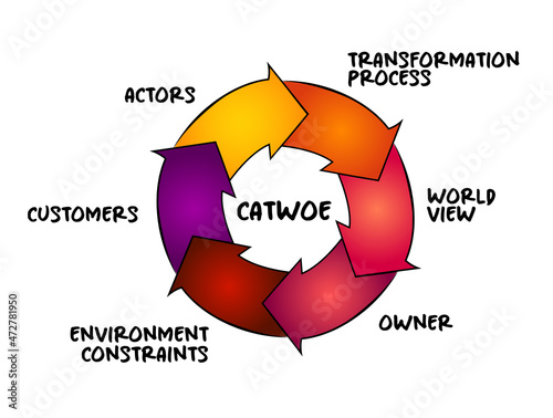 CATWOE technique - approach to understanding the various perspectives of each stakeholder, acronym process concept for presentations and reports