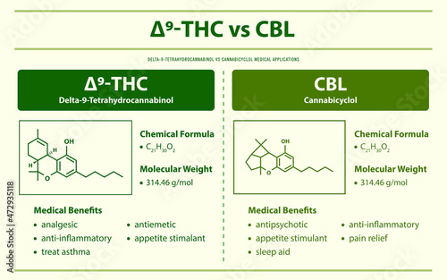 ∆9-THC vs CBL, Delta 9 Tetrahydrocannabinol vs Cannabicyclol horizontal infographic