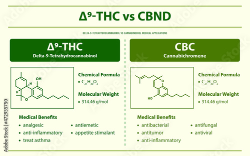 ∆9-THC vs CBND, Delta 9 Tetrahydrocannabinol vs Cannabinodiol horizontal infographic