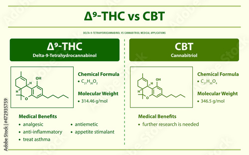 ∆9-THC vs CBT, Delta 9 Tetrahydrocannabinol vs Cannabitriol horizontal infographic
