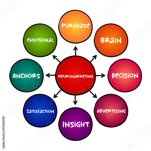 Neuromarketing - commercial marketing communication field that applies neuropsychology to market research, mind map concept for presentations and reports