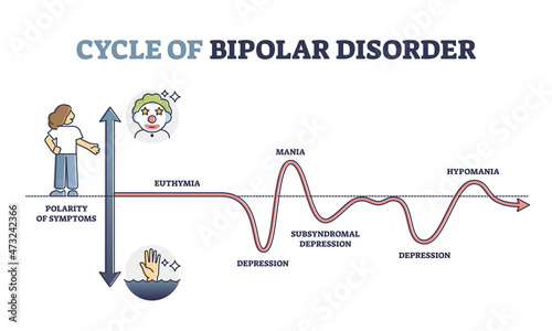 Cycle of bipolar disorder and rapid emotional mood changes outline diagram. Labeled educational psychological behavior and mental illness explanation on symptoms polarity axis vector illustration.