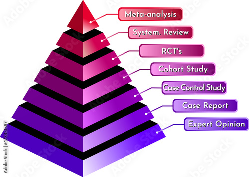 Evidence pyramid in blue and red for evidence-based medicine ebm photo