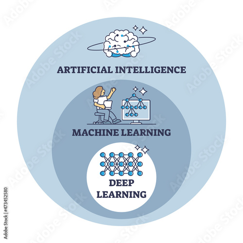 Fotografia AI, artificial, machine and deep learning stages evolution outline diagram