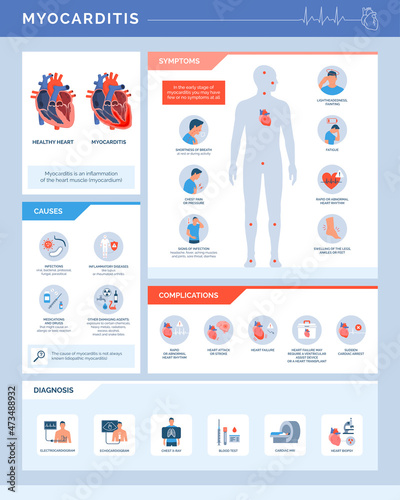 Myocarditis medical infographic with heart section photo