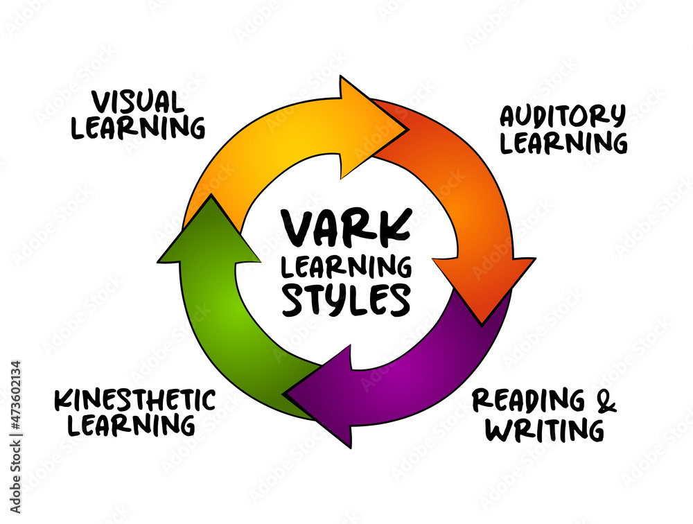 VARK Learning Styles model - was designed to help students and others learn more about their individual learning preferences, acronym process concept for presentations and reports - obrazy, fototapety, plakaty 