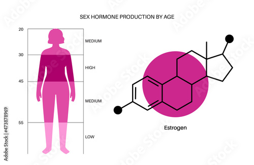 Testosterone estrogen level