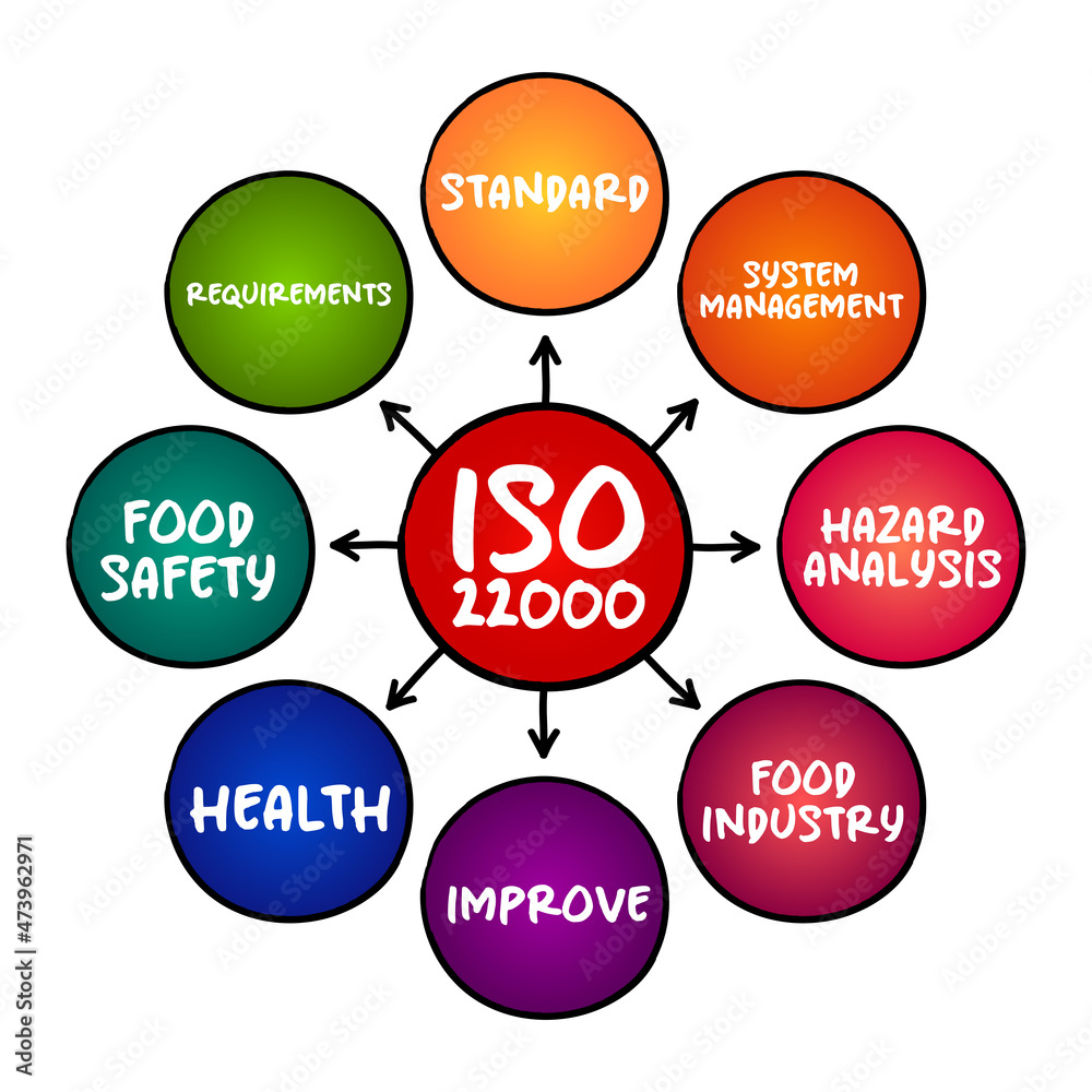 Vektorová grafika „ISO 22000 - Food safety management system which provides  requirements for organizations in the food industry, mind map concept for  presentations and reports“ ze služby Stock | Adobe Stock