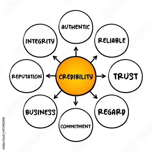 Credibility - objective and subjective components of the believability of a source or message, mind map concept for presentations and reports