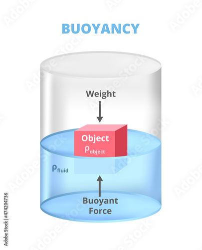 Vector scheme of Archimedes buoyancy principle, law of physics. Buoyant force, gravity, weight of the object, the density of fluid and object. Measurement of density. Container with fluid and object. photo