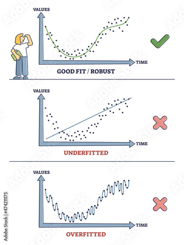 Underfitting, good or robust fit and overfitted statistic results outline diagram. Labeled educational data representation on values and time axis with examples vector illustration. Correct vs wrong. photo