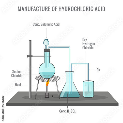 Preparation of Hydrochloric Acid in Laboratory vector illustration
