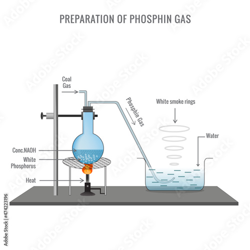 Preparation of Phosphin Gas in laboratory